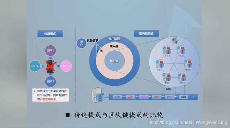 区块链与加快推动区块链技术和产业——区块链技术相关软件和服务