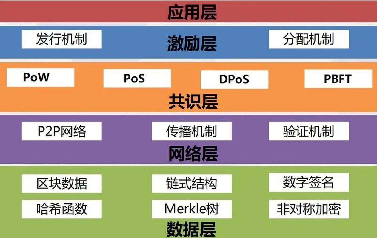 区块链技术基础 原理、架构与应用